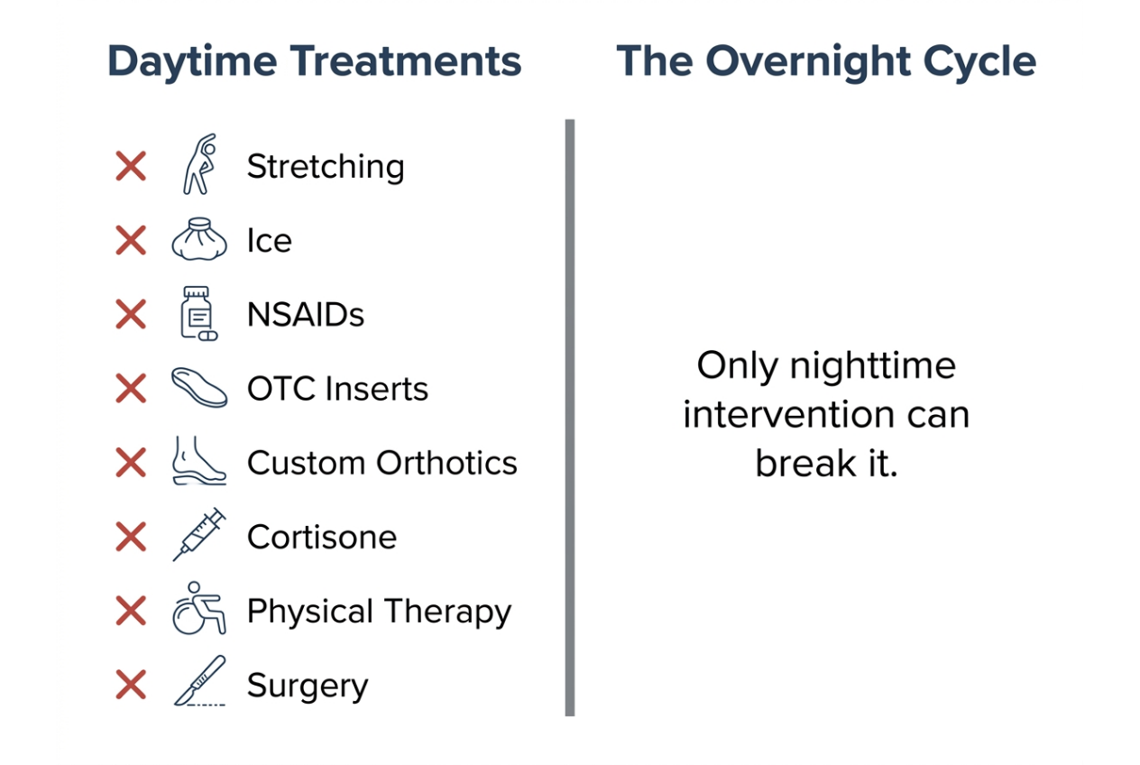 Daytime Treatments vs. The Overnight Cycle